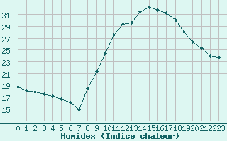 Courbe de l'humidex pour Pau (64)