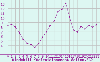 Courbe du refroidissement olien pour Trgueux (22)