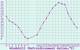 Courbe du refroidissement olien pour La Baeza (Esp)