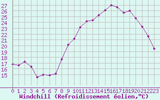 Courbe du refroidissement olien pour Saint-Quentin (02)