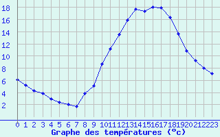 Courbe de tempratures pour Embrun (05)