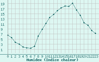 Courbe de l'humidex pour Sallanches (74)