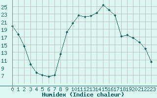 Courbe de l'humidex pour Selonnet (04)