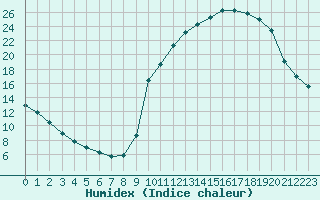 Courbe de l'humidex pour Lignerolles (03)