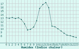 Courbe de l'humidex pour Dole-Tavaux (39)