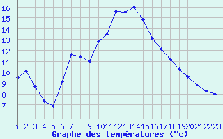 Courbe de tempratures pour Rethel (08)