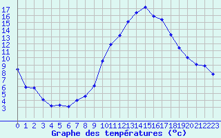 Courbe de tempratures pour Perpignan (66)