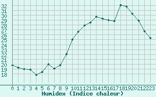 Courbe de l'humidex pour Hd-Bazouges (35)