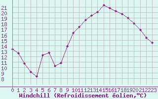 Courbe du refroidissement olien pour Jarnages (23)