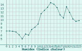 Courbe de l'humidex pour Deauville (14)