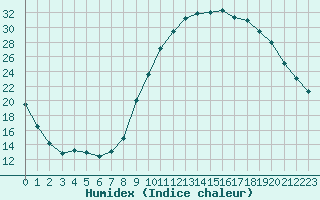 Courbe de l'humidex pour Bellefontaine (88)