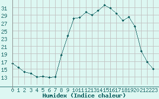 Courbe de l'humidex pour Saint-Julien-en-Quint (26)