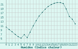 Courbe de l'humidex pour Seichamps (54)