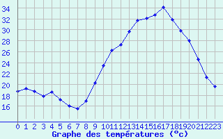 Courbe de tempratures pour Pertuis - Grand Cros (84)