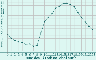 Courbe de l'humidex pour Saint-Amans (48)