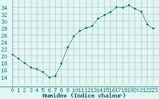 Courbe de l'humidex pour Mont-de-Marsan (40)