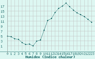 Courbe de l'humidex pour Manlleu (Esp)