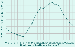 Courbe de l'humidex pour Gjilan (Kosovo)