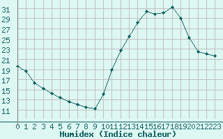 Courbe de l'humidex pour La Poblachuela (Esp)