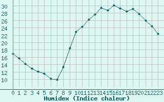 Courbe de l'humidex pour Sorcy-Bauthmont (08)