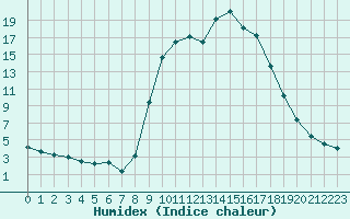 Courbe de l'humidex pour Figari (2A)