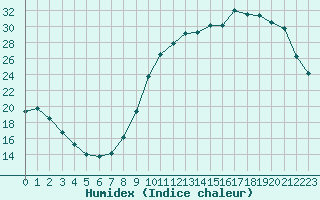 Courbe de l'humidex pour Treize-Vents (85)