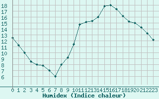 Courbe de l'humidex pour Saint-Quentin (02)