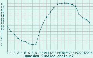 Courbe de l'humidex pour Dijon / Longvic (21)