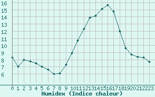 Courbe de l'humidex pour Rouen (76)