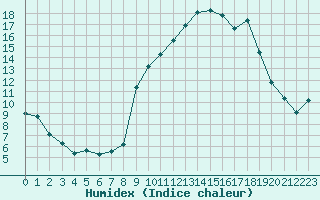 Courbe de l'humidex pour Xert / Chert (Esp)