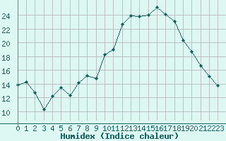 Courbe de l'humidex pour Bonnecombe - Les Salces (48)