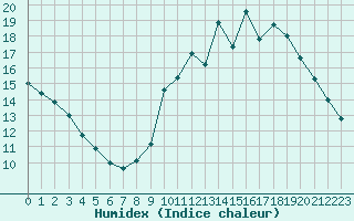 Courbe de l'humidex pour Sainte-Genevive-des-Bois (91)