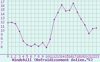 Courbe du refroidissement olien pour Avila - La Colilla (Esp)