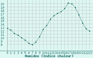 Courbe de l'humidex pour Sallanches (74)