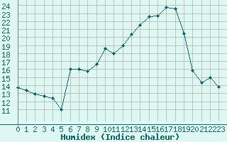 Courbe de l'humidex pour Dounoux (88)