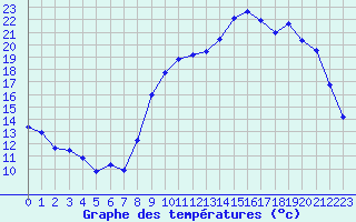 Courbe de tempratures pour Connerr (72)