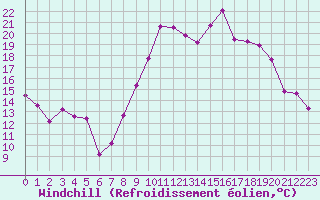 Courbe du refroidissement olien pour Annecy (74)