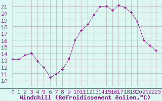 Courbe du refroidissement olien pour Saint-Quentin (02)