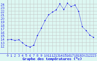 Courbe de tempratures pour Gourdon (46)