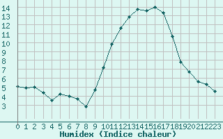 Courbe de l'humidex pour Montpellier (34)