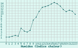 Courbe de l'humidex pour Grenoble/St-Etienne-St-Geoirs (38)