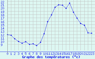 Courbe de tempratures pour Valleroy (54)