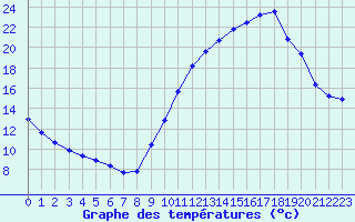 Courbe de tempratures pour Sallles d