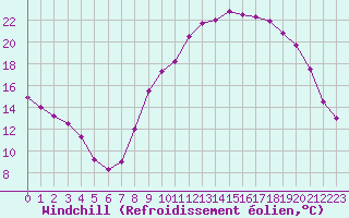 Courbe du refroidissement olien pour Rmering-ls-Puttelange (57)