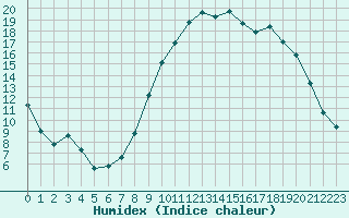 Courbe de l'humidex pour Christnach (Lu)