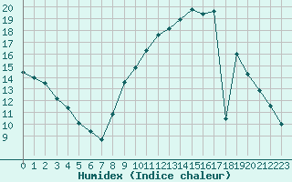 Courbe de l'humidex pour Agde (34)