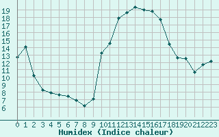 Courbe de l'humidex pour Nmes - Courbessac (30)