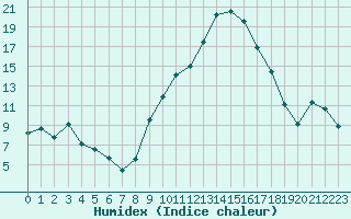 Courbe de l'humidex pour Chteauroux (36)