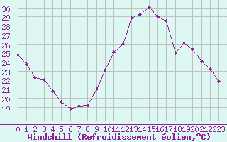Courbe du refroidissement olien pour Lyon - Bron (69)