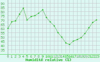Courbe de l'humidit relative pour Lille (59)
